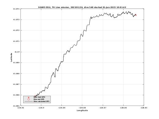 Dive Calculated GPS