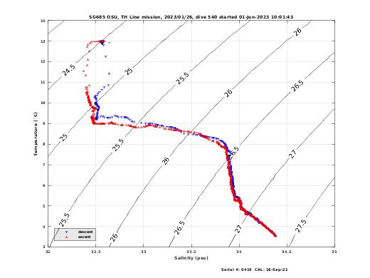 Temperature Salinity Diagnostic