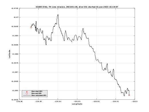 Dive Calculated GPS