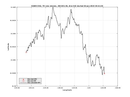 Dive Calculated GPS