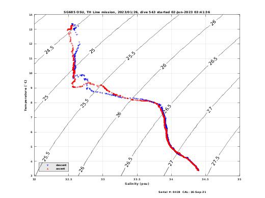 Temperature Salinity Diagnostic