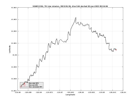 Dive Calculated GPS