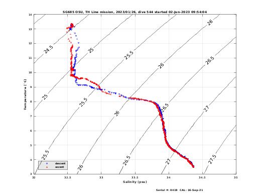 Temperature Salinity Diagnostic