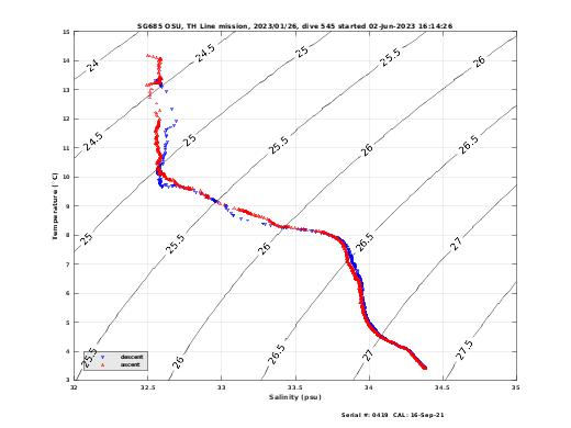 Temperature Salinity Diagnostic