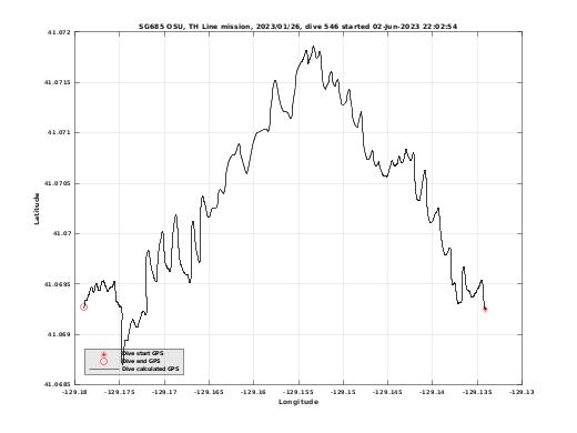 Dive Calculated GPS