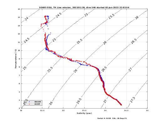 Temperature Salinity Diagnostic