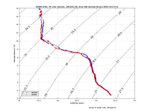 Temperature Salinity Diagnostic