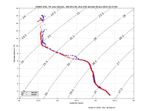 Temperature Salinity Diagnostic