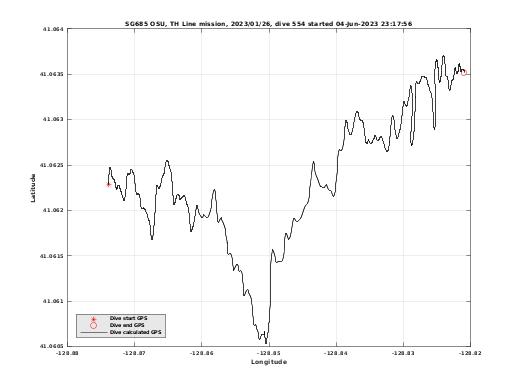 Dive Calculated GPS