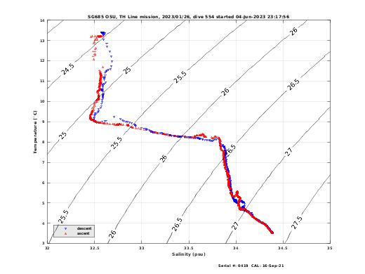 Temperature Salinity Diagnostic