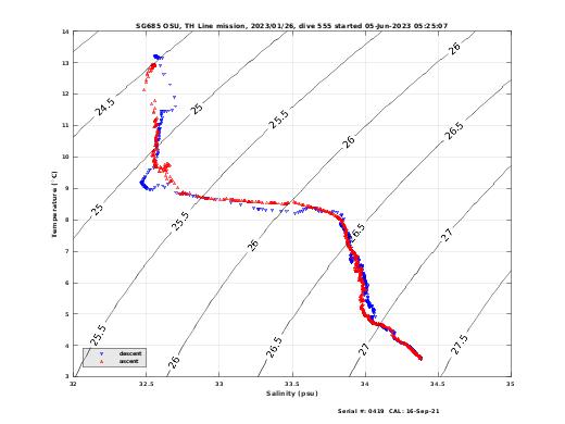 Temperature Salinity Diagnostic