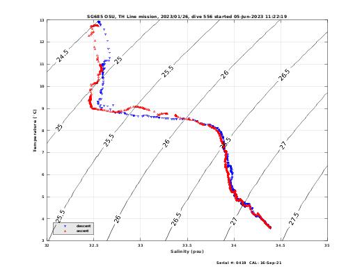 Temperature Salinity Diagnostic