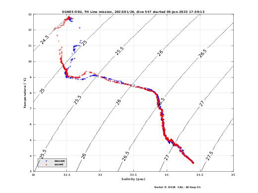 Temperature Salinity Diagnostic