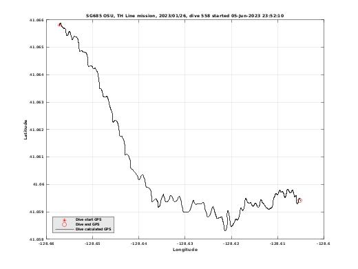 Dive Calculated GPS