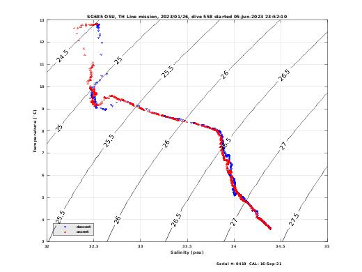 Temperature Salinity Diagnostic