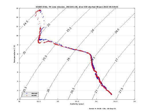 Temperature Salinity Diagnostic