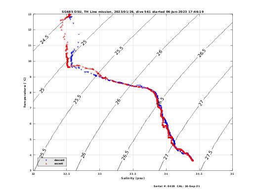 Temperature Salinity Diagnostic