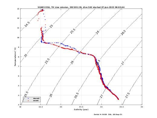 Temperature Salinity Diagnostic