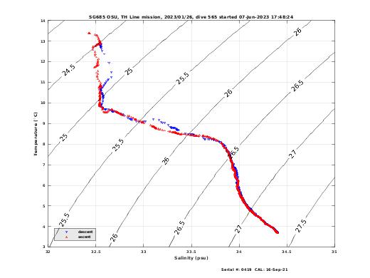 Temperature Salinity Diagnostic