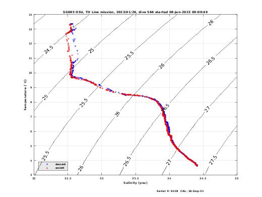 Temperature Salinity Diagnostic