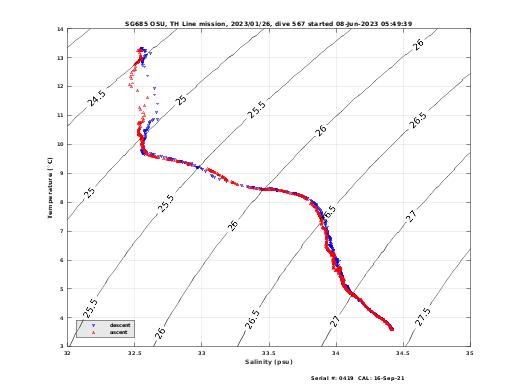 Temperature Salinity Diagnostic