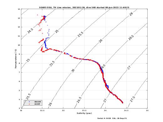 Temperature Salinity Diagnostic