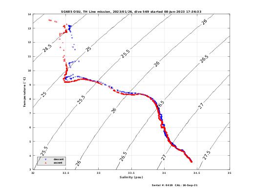 Temperature Salinity Diagnostic