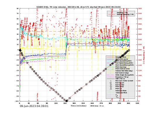 Dive Characteristics