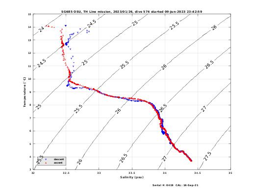 Temperature Salinity Diagnostic