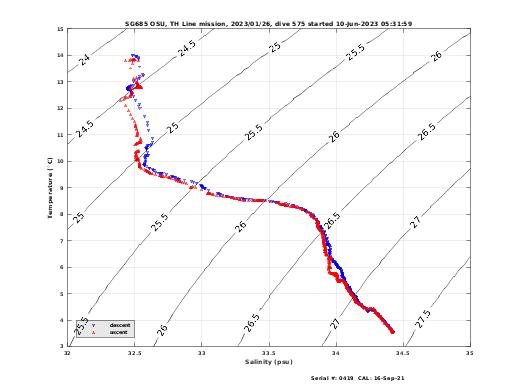 Temperature Salinity Diagnostic