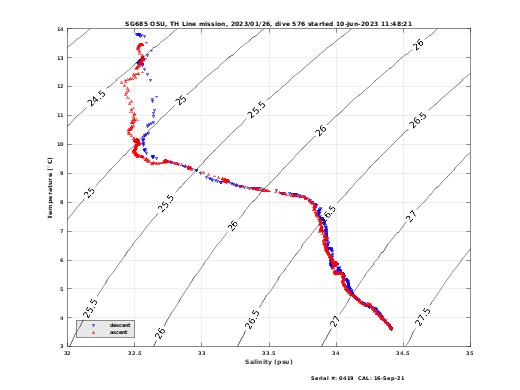 Temperature Salinity Diagnostic