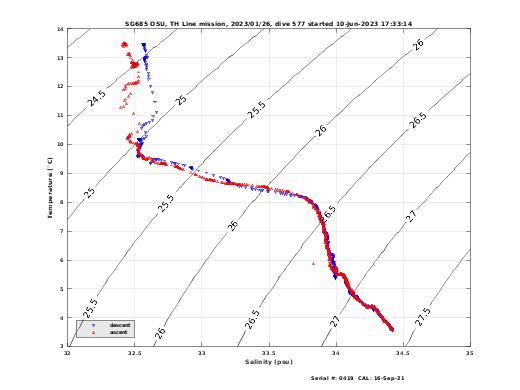 Temperature Salinity Diagnostic