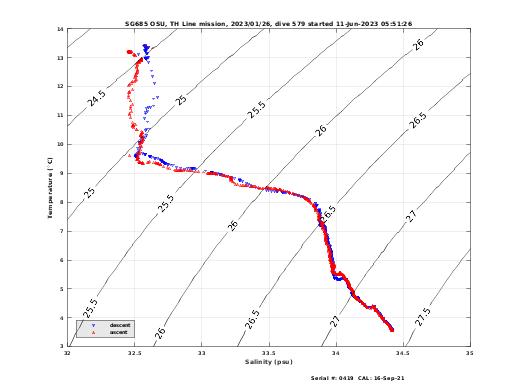 Temperature Salinity Diagnostic