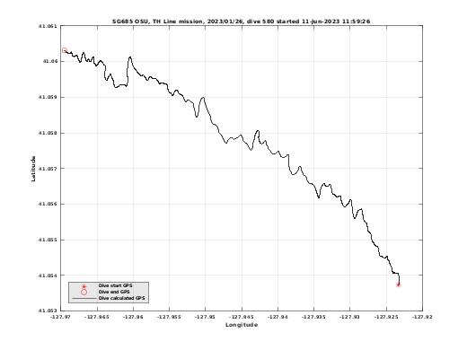 Dive Calculated GPS