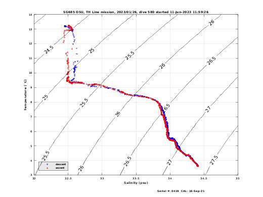 Temperature Salinity Diagnostic