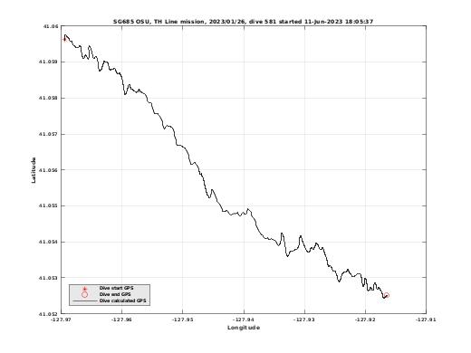 Dive Calculated GPS