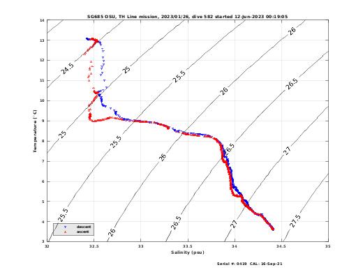 Temperature Salinity Diagnostic