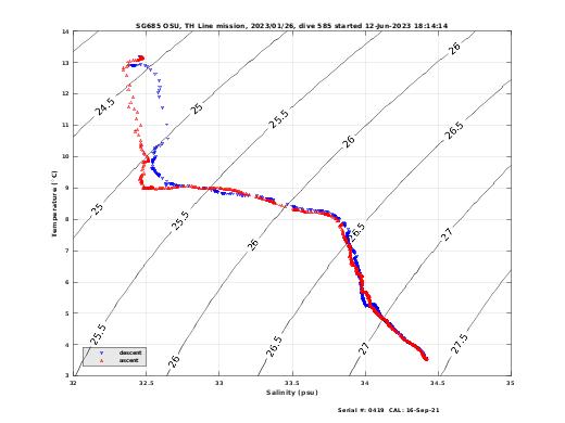 Temperature Salinity Diagnostic