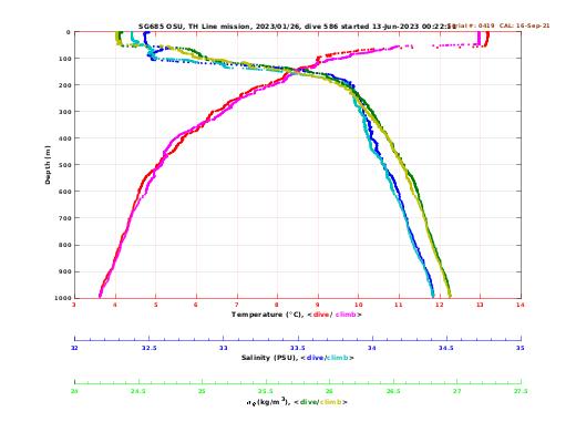 Temperature Salinity