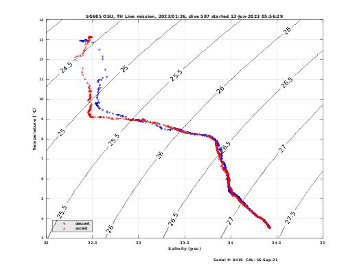 Temperature Salinity Diagnostic