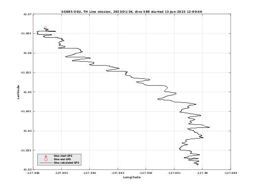 Dive Calculated GPS