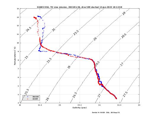 Temperature Salinity Diagnostic