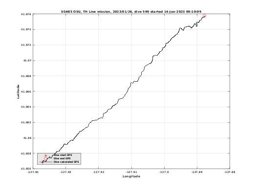 Dive Calculated GPS