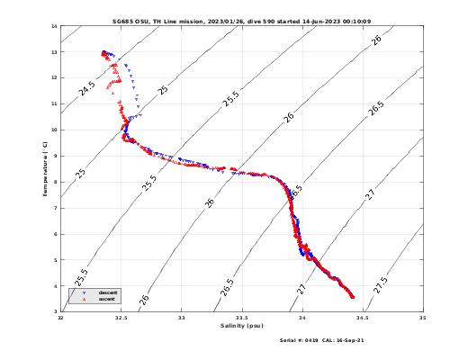 Temperature Salinity Diagnostic