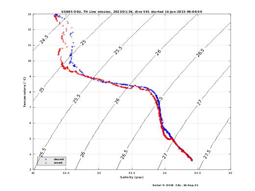 Temperature Salinity Diagnostic