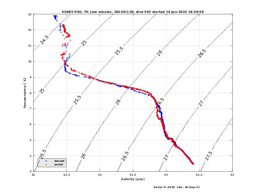 Temperature Salinity Diagnostic