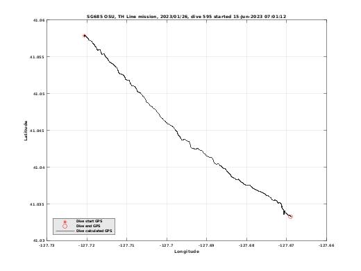 Dive Calculated GPS