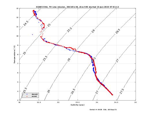 Temperature Salinity Diagnostic