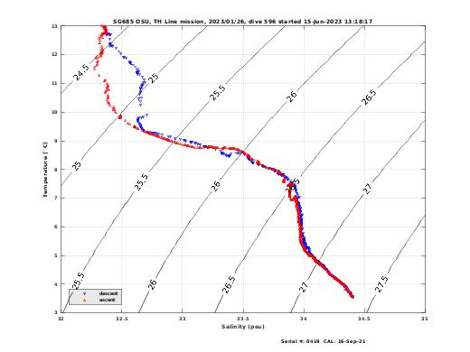 Temperature Salinity Diagnostic