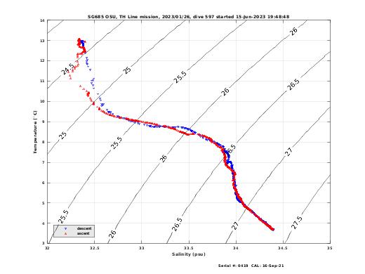 Temperature Salinity Diagnostic